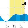 Fenimore Pass tide chart for Friday, September 16, 2022