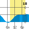 Fenimore Pass tide chart for Sunday, September 18, 2022
