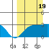 Fenimore Pass tide chart for Monday, September 19, 2022