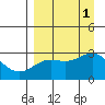 Fenimore Pass tide chart for Thursday, September 1, 2022