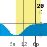 Fenimore Pass tide chart for Tuesday, September 20, 2022