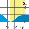 Fenimore Pass tide chart for Wednesday, September 21, 2022