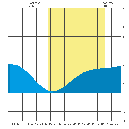 Fenimore Pass tide chart for Thursday, September 22, 2022