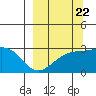 Fenimore Pass tide chart for Thursday, September 22, 2022