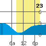 Fenimore Pass tide chart for Friday, September 23, 2022