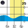 Fenimore Pass tide chart for Sunday, September 25, 2022