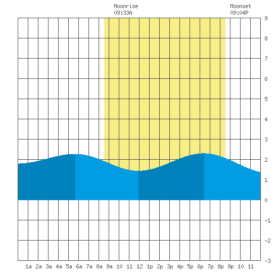 Fenimore Pass tide chart for Monday, September 26, 2022