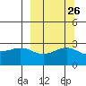 Fenimore Pass tide chart for Monday, September 26, 2022