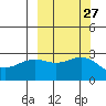 Fenimore Pass tide chart for Tuesday, September 27, 2022