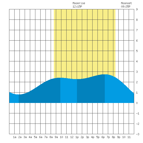 Fenimore Pass tide chart for Wednesday, September 28, 2022