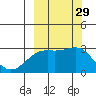 Fenimore Pass tide chart for Thursday, September 29, 2022