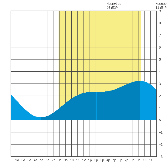 Fenimore Pass tide chart for Friday, September 2, 2022