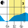 Fenimore Pass tide chart for Saturday, September 3, 2022