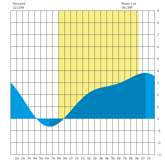 Fenimore Pass tide chart for Sunday, September 4, 2022