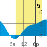 Fenimore Pass tide chart for Monday, September 5, 2022