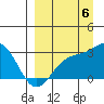 Fenimore Pass tide chart for Tuesday, September 6, 2022