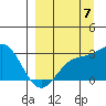 Fenimore Pass tide chart for Wednesday, September 7, 2022