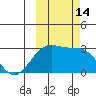 Fenimore Pass tide chart for Friday, October 14, 2022