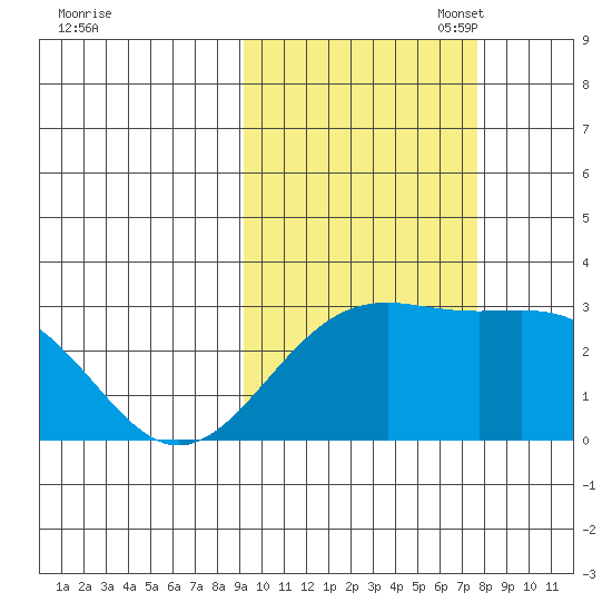 Fenimore Pass tide chart for Tuesday, October 18, 2022
