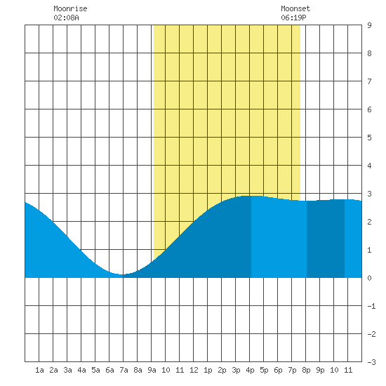 Fenimore Pass tide chart for Wednesday, October 19, 2022