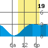 Fenimore Pass tide chart for Wednesday, October 19, 2022