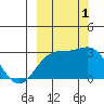 Fenimore Pass tide chart for Saturday, October 1, 2022