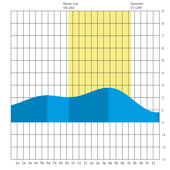 Fenimore Pass tide chart for Monday, October 24, 2022