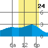 Fenimore Pass tide chart for Monday, October 24, 2022