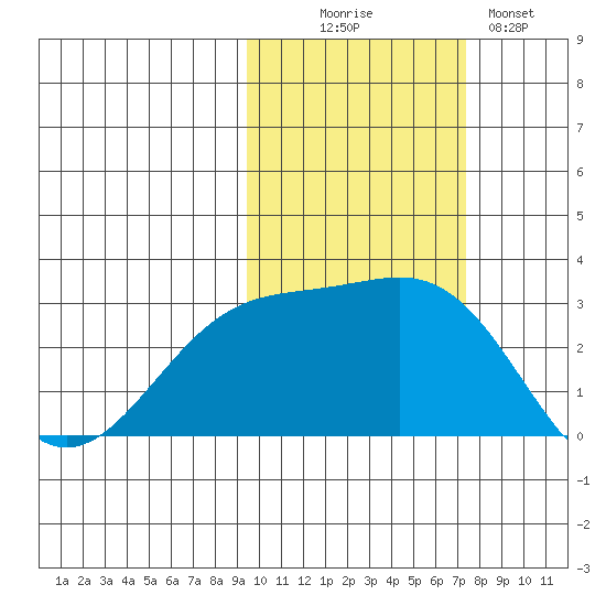 Fenimore Pass tide chart for Thursday, October 27, 2022
