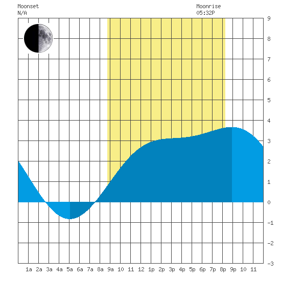 Fenimore Pass tide chart for Sunday, October 2, 2022