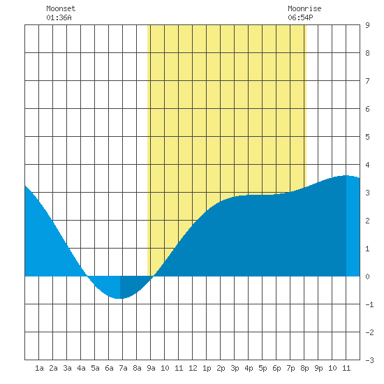 Fenimore Pass tide chart for Tuesday, October 4, 2022