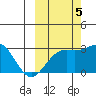 Fenimore Pass tide chart for Wednesday, October 5, 2022