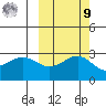 Fenimore Pass tide chart for Sunday, October 9, 2022