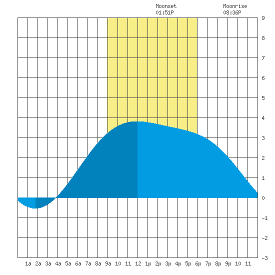 Fenimore Pass tide chart for Saturday, November 12, 2022