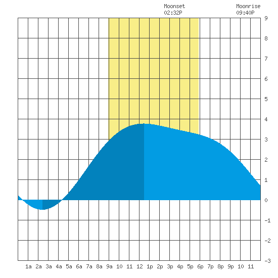 Fenimore Pass tide chart for Sunday, November 13, 2022
