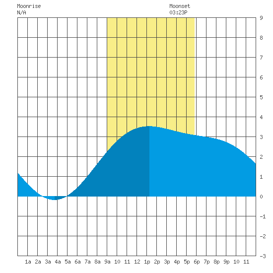 Fenimore Pass tide chart for Tuesday, November 15, 2022