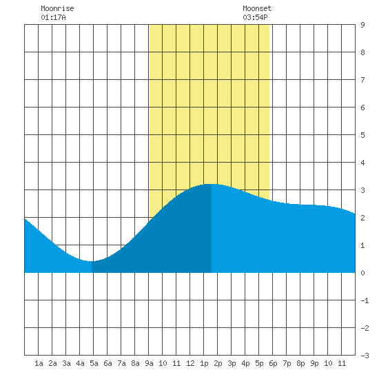 Fenimore Pass tide chart for Thursday, November 17, 2022