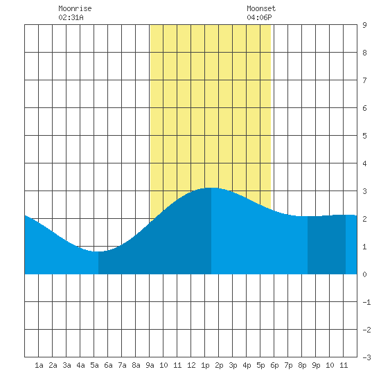 Fenimore Pass tide chart for Friday, November 18, 2022