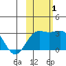 Fenimore Pass tide chart for Tuesday, November 1, 2022