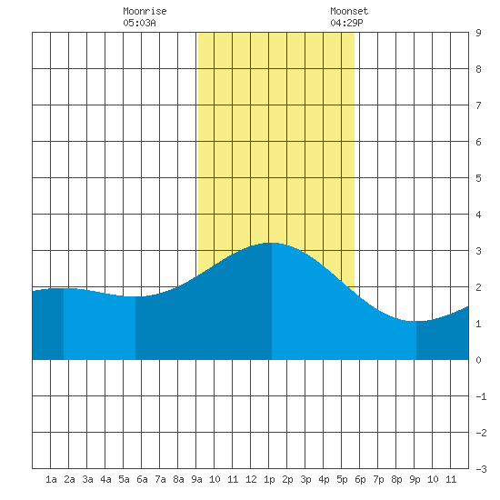 Fenimore Pass tide chart for Sunday, November 20, 2022