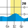 Fenimore Pass tide chart for Sunday, November 20, 2022