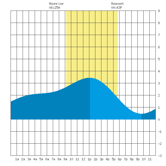 Fenimore Pass tide chart for Monday, November 21, 2022