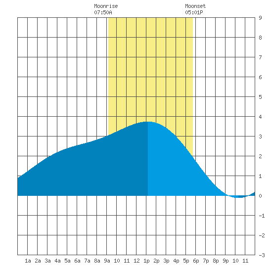Fenimore Pass tide chart for Tuesday, November 22, 2022