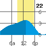 Fenimore Pass tide chart for Tuesday, November 22, 2022
