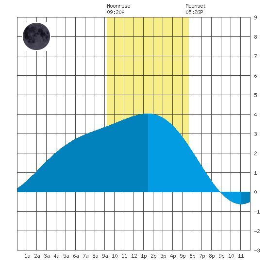 Fenimore Pass tide chart for Wednesday, November 23, 2022