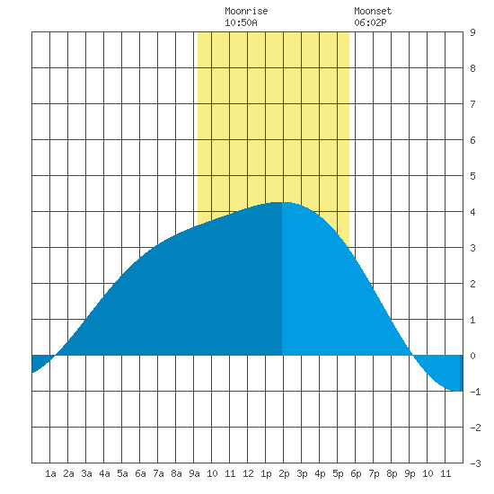 Fenimore Pass tide chart for Thursday, November 24, 2022