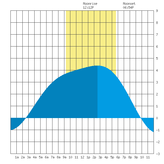 Fenimore Pass tide chart for Friday, November 25, 2022