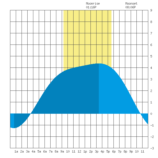 Fenimore Pass tide chart for Saturday, November 26, 2022