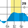 Fenimore Pass tide chart for Tuesday, November 29, 2022