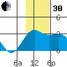 Fenimore Pass tide chart for Wednesday, November 30, 2022